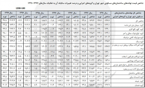 شاخص قیمت مصالح ساختمانی