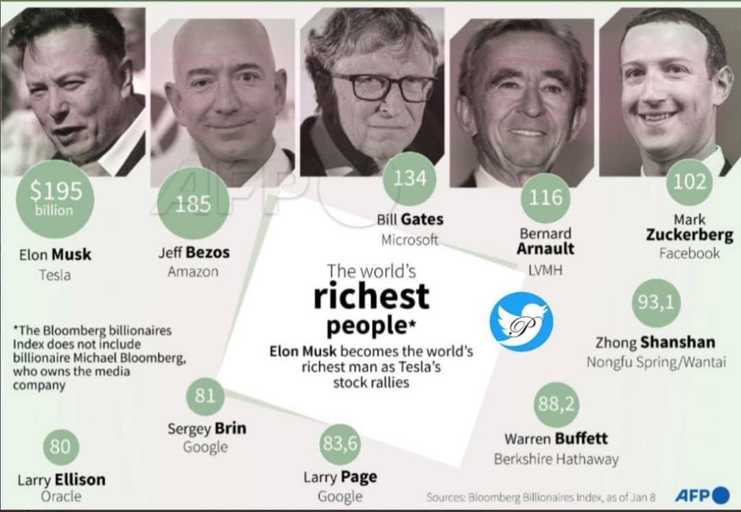 اسامی 10 ثروتمند اول جهان به روایت بلومبرگ 2021