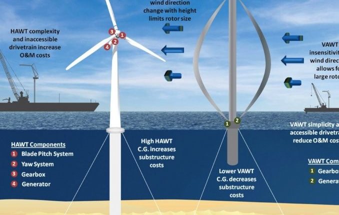 طراحی نوع جدیدی از توربین بادی با قابلیت دو برابری تولید انرژی