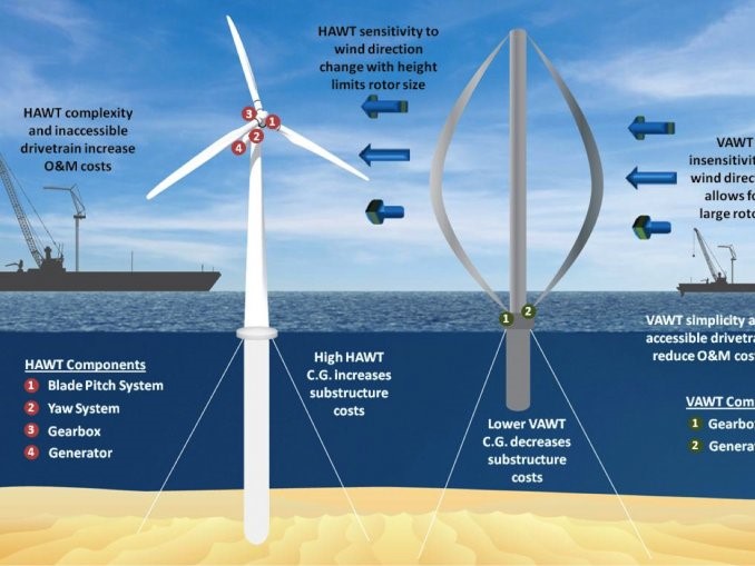 طراحی نوع جدیدی از توربین بادی با قابلیت دو برابری تولید انرژی