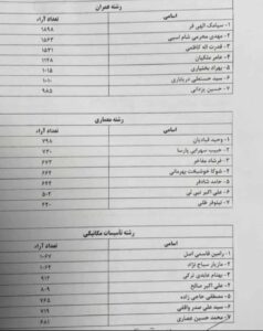 اعلام نتایج انتخابات هیات رئیسه نظام مهندسی ساختمان استان تهران